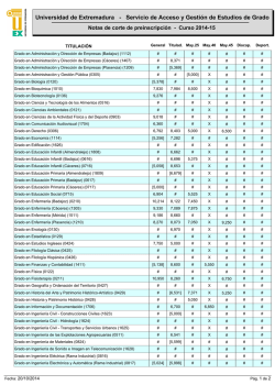 Notas de corte de los alumnos de nuevo ingreso en el curso 2014