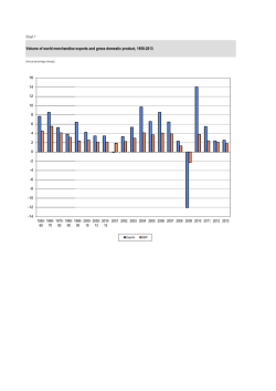 Volume of world merchandise exports and gross domestic product