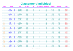Classement individuel