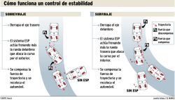C&oacute;mo funciona un control de estabilidad - El Mundo