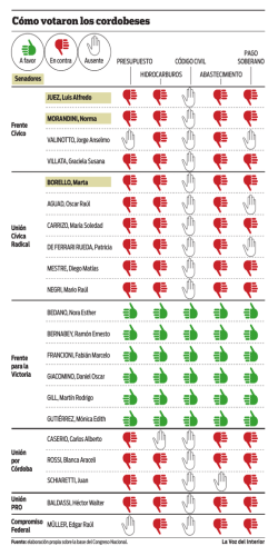 C&oacute;mo votaron los cordobeses - La Voz del Interior
