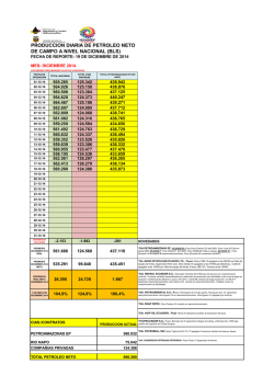 produccion diaria de petroleo neto de campo a nivel nacional - ARCH