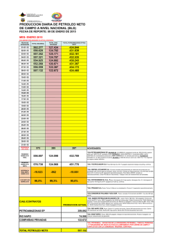 produccion diaria de petroleo neto de campo a nivel nacional - ARCH