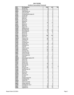 2015 TEXFIRS Incidents Successfully Processed Report Date 1/28