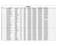 Shopko Location IDs and Store/DC Assignments