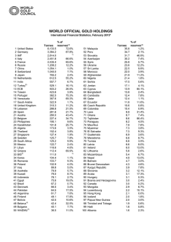world official gold holdings: february 2015
