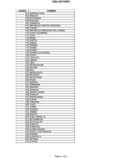 C&oacute;digos de Pa&iacute;ses