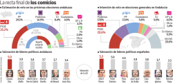 Gr&aacute;fico- La recta final de los comicios