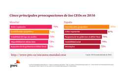 Cinco principales preocupaciones de los CEOs en 2016