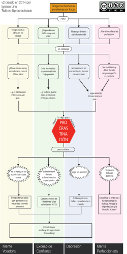 Diagrama del Procrastinador