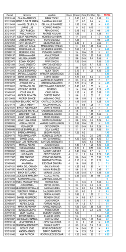 Carnet Nombre Apellido Grupo Cr&aacute;neo. Cara Enc&eacute;falo Ojo. TOTAL