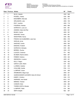1 1 SILVA, Valentin URU 948 2 2 RUSSELL, Kelsey USA 869 3 3