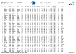 RZRobot: (Rangierung RZRobot) Rasse: Schwarzbunt ZWS Termin
