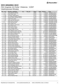 Clasificaci&oacute;n 21K Roller