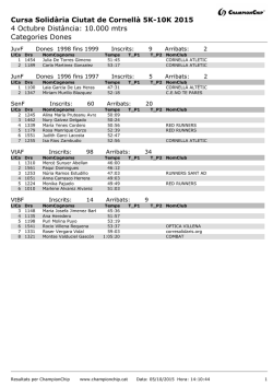 Resultats Femini 10 KM