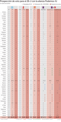 Prospecci&oacute;n de voto para el 26-J con la alianza Podemos-IU