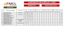campeonato de castilla y leon minimotos temporada 2016
