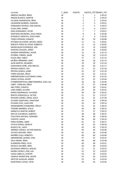 corredor T_SEXO PUESTO PUESTO_TOTALTIEMPO_TOT