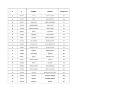 N&deg; CI NOMBRES APELLIDOS PUNTAJE TOTAL 1 3288466 JAVIER