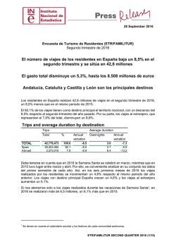Trips and average duration by destination