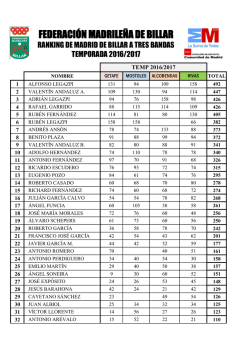 Ranking de Madrid actualizado - Federaci&oacute;n Madrile&ntilde;a de Billar