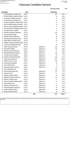 Votacion Candidato Nacional