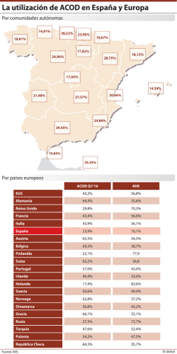 Gr&aacute;fico La utilizaci&oacute;n de ACOD en Espa&ntilde;a y (96448)