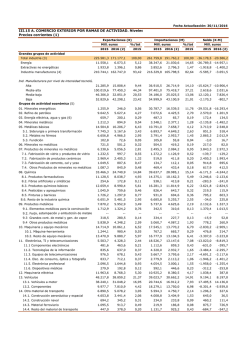 III.15 A. COMERCIO EXTERIOR POR RAMAS DE ACTIVIDAD. Niveles