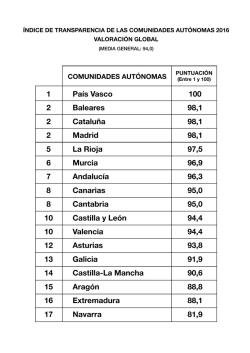 100 98,1 98,1 98,1 97,5 96,9 96,3 95,0 95,0 94,4 94,4 93,8 91,9 90