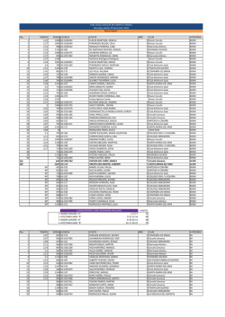 Pto. TIEMPO DORSA LICENCIA ATLETA A&Ntilde;O CLUB CATEGORIA 1