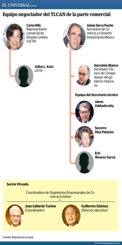 Equipo negociador del TLCAN de la parte comercial