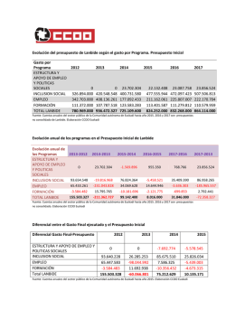 Evoluci&oacute;n desglosado del presupuesto de Lanbide